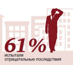 Большинство компаний пострадали от кризиса