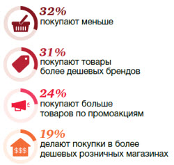 Поведение покупателей в сегменте продуктов питания хорошо отражает общие изменения в потребительском поведении