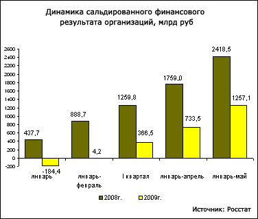 Реальный сектор экономики: рост прибыли на существенно меньших объемах производства Реальный сектор экономики: рост прибыли на существенно меньших объемах производства