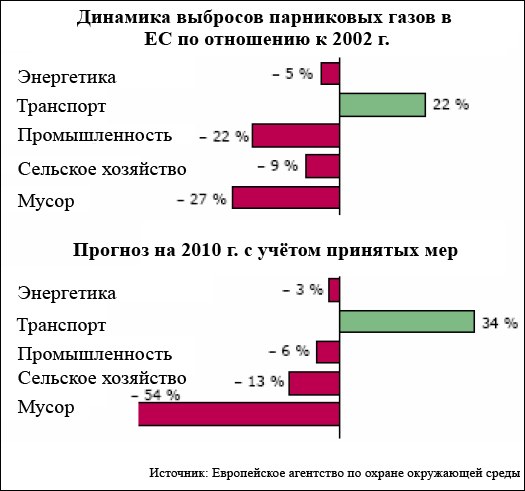 Ограничения ЕС по выбросам СО2 приведут к росту цен на авиабилеты Ограничения ЕС по выбросам СО2 приведут к росту цен на авиабилеты