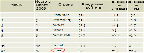 Россия продолжает падение в рейтинге кредитоспособности