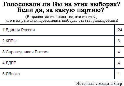 Акционирование госкорпораций, российско-итальянская мужская дружба и непопулярная 'Единая Россия'