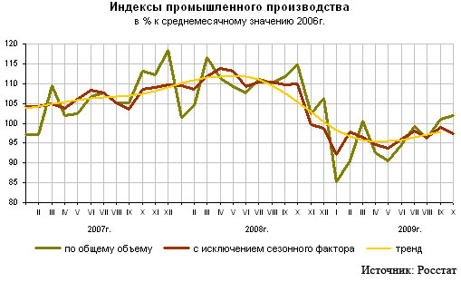 Промпроизводство за десять месяцев: слабая надежда на рост