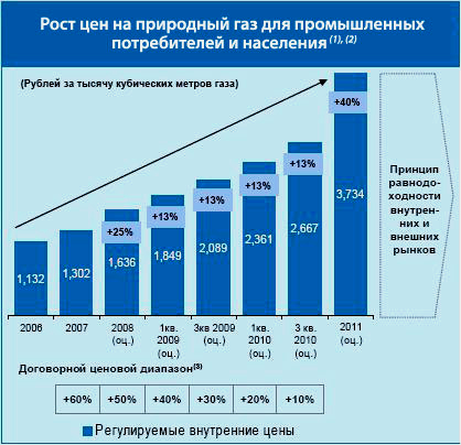 Реализации 'Энергостратегии-2030' может помешать ряд факторов Реализации 'Энергостратегии-2030' может помешать ряд факторов