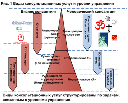 Консалтинг души