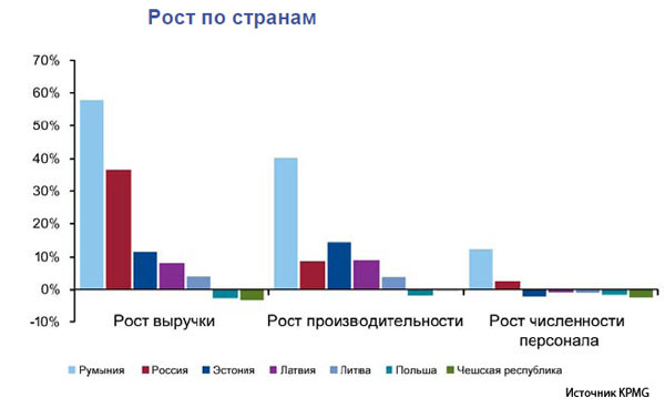 Благотворное влияние кризиса: российские компании показывают рост производительности