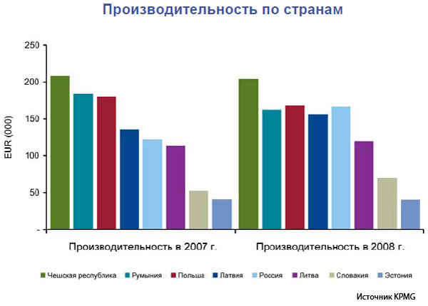 Благотворное влияние кризиса: российские компании показывают рост производительности
