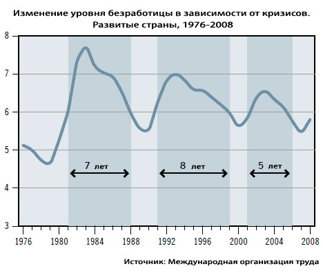 20 миллионов безработных стали жертвами глобального кризиса 20 миллионов безработных стали жертвами глобального кризиса