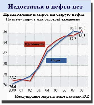 Цены на нефть в 2010 году падать не собираются Цены на нефть в 2010 году падать не собираются