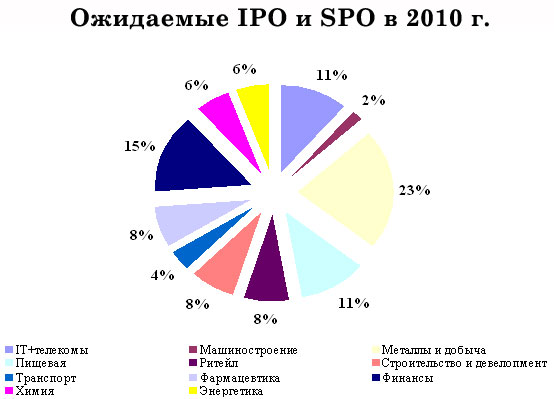 Ожидаемые IPO и SPO по секторам экономики Ожидаемые IPO и SPO по секторам экономики