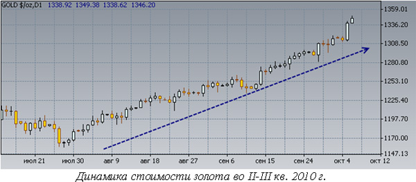 Динамика стоимости золота во II-III кв. 2010 г.