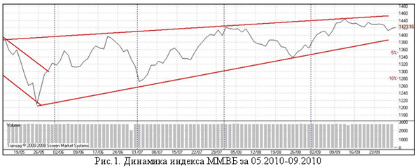 Динамика индекса ММВБ за 05.2010-09.2010