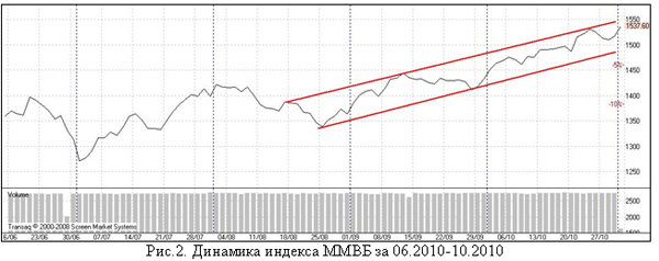 Динамика индекса ММВБ за 06.2010-10.2010