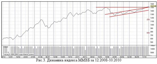 Динамика индекса ММВБ за 12.2008-10.2010