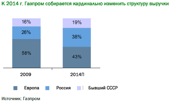 газпром 05
