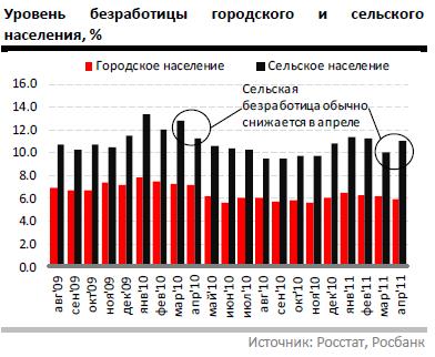 Уровень безработицы городского и сельского