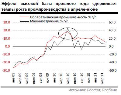 Эффект высокой базы 