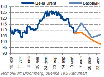 Динамика нефти марки Brent