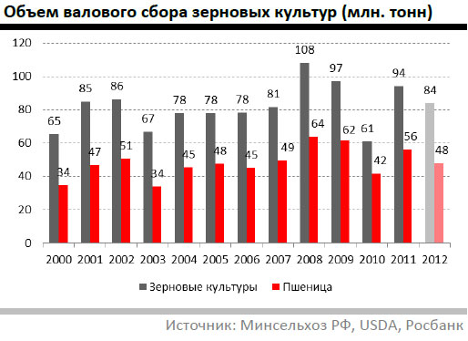 Объем валового сбора зерновых культур