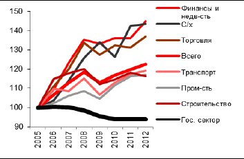 Производительность труда Производительность труда