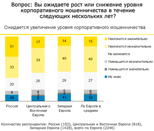 Источник Ernst&Young