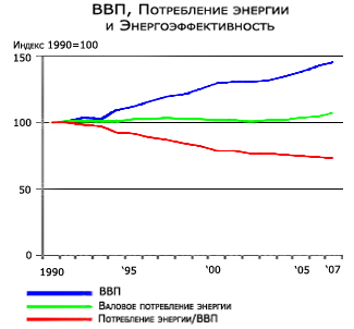 Датское экономическое чудо: энергонезависимость, сбережение, технологии Датское экономическое чудо: энергонезависимость, сбережение, технологии