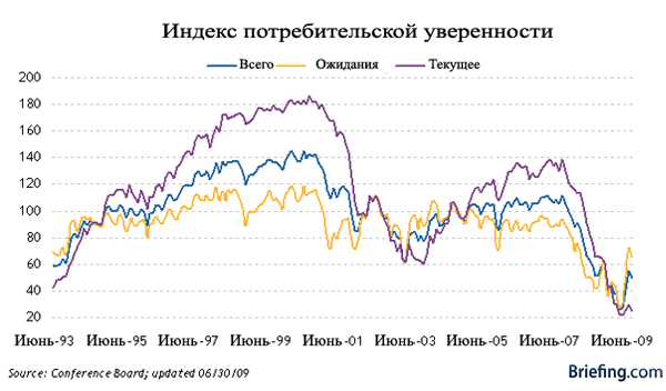 Экономика США нащупала дно? Экономика США нащупала дно?