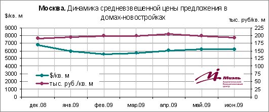 Цены на жилую недвижимость продолжат постепенно снижаться Цены на жилую недвижимость продолжат постепенно снижаться