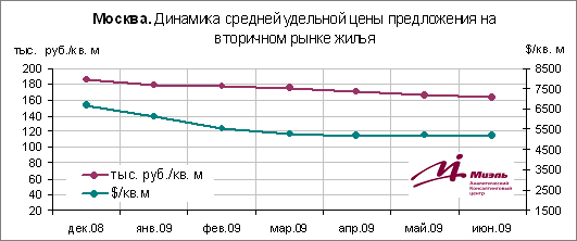 Цены на жилую недвижимость продолжат постепенно снижаться Цены на жилую недвижимость продолжат постепенно снижаться