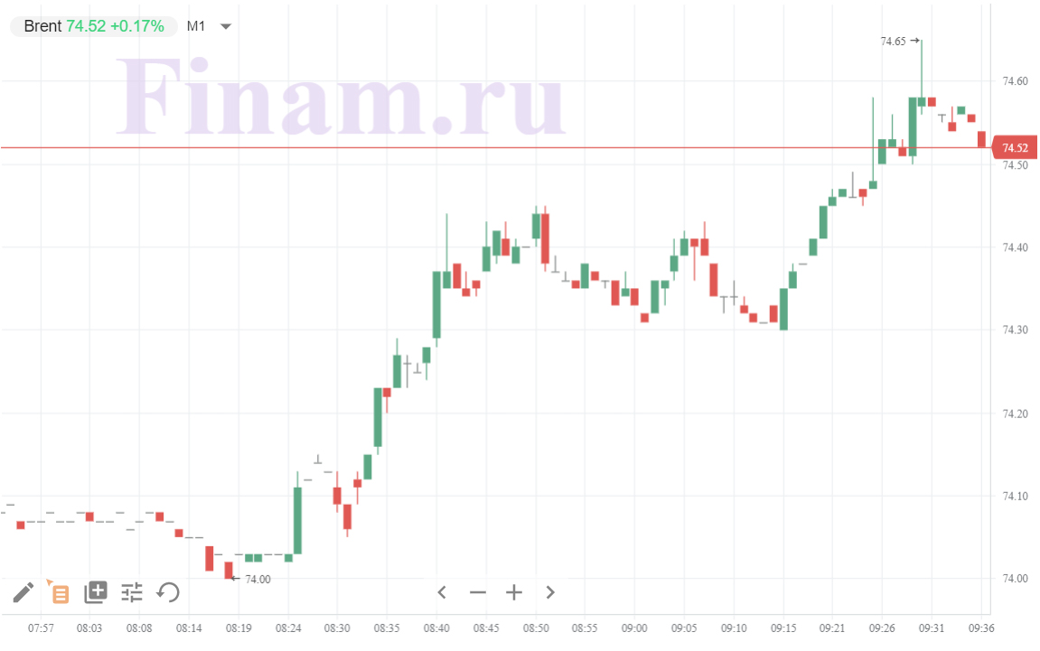 нефть Brent нефть Brent