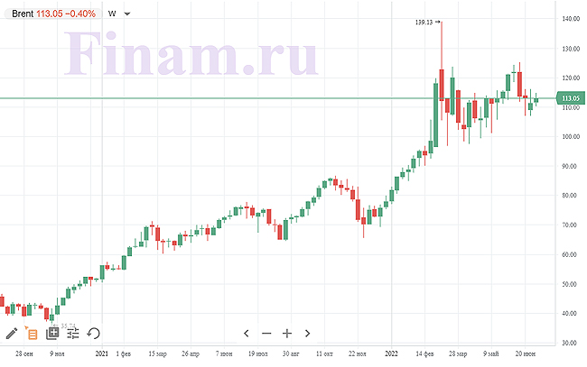 котировки нефти, https://www.finam.ru/