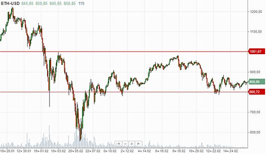 Ethereum, теханализ Ethereum, теханализ