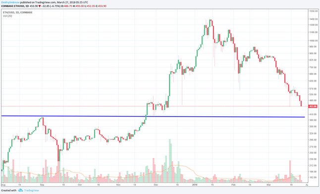 Ether вплотную приблизился к минимуму года