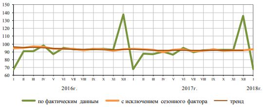 Реальные располагаемые денежные доходы населения