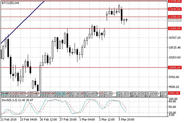 BTCUSD 