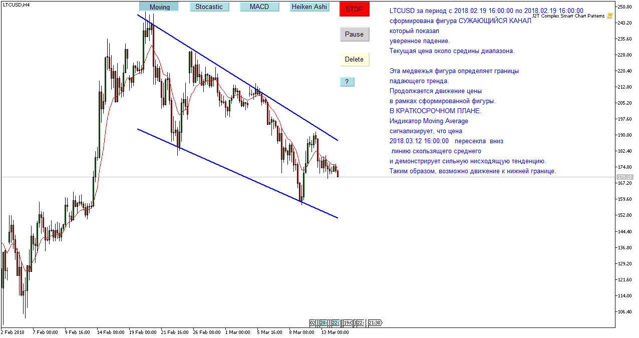 LTC/USD
