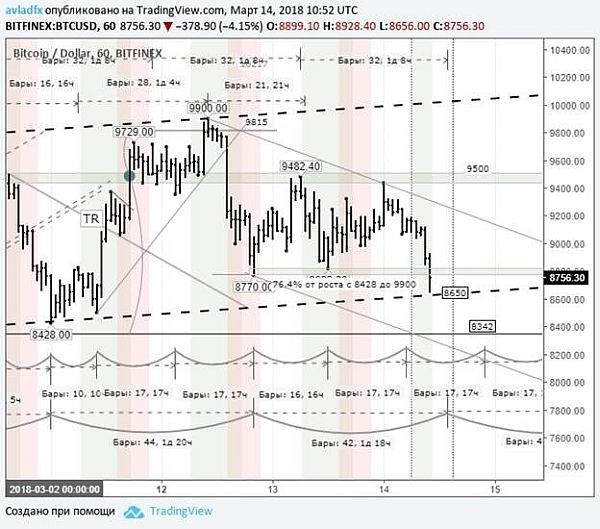 Часовой график BTC/USD