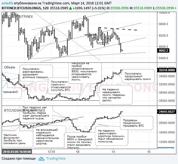 Двухчасовой график BTC/USD