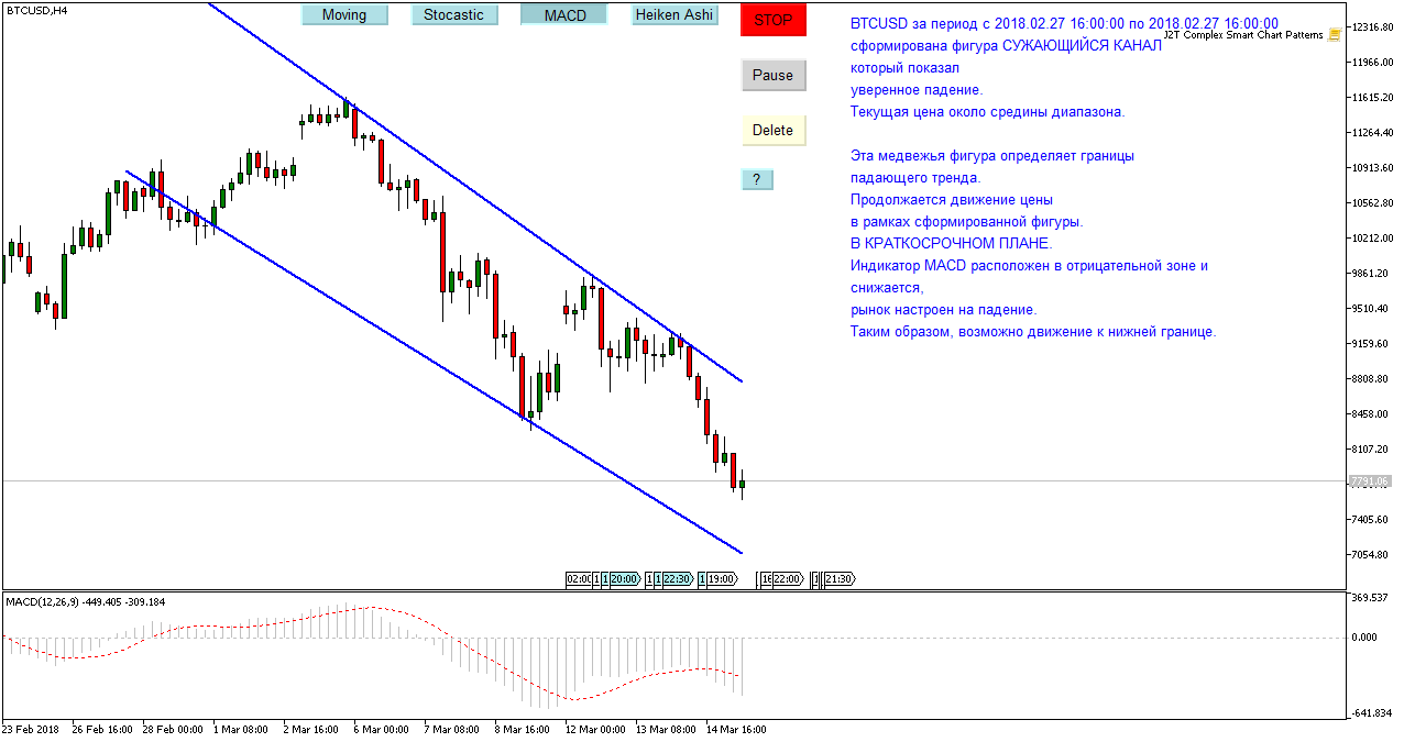 На четырёхчасовом графике BTCUSD сформировался сужающийся канал