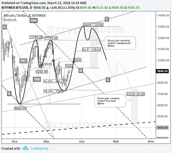 BTC/USD