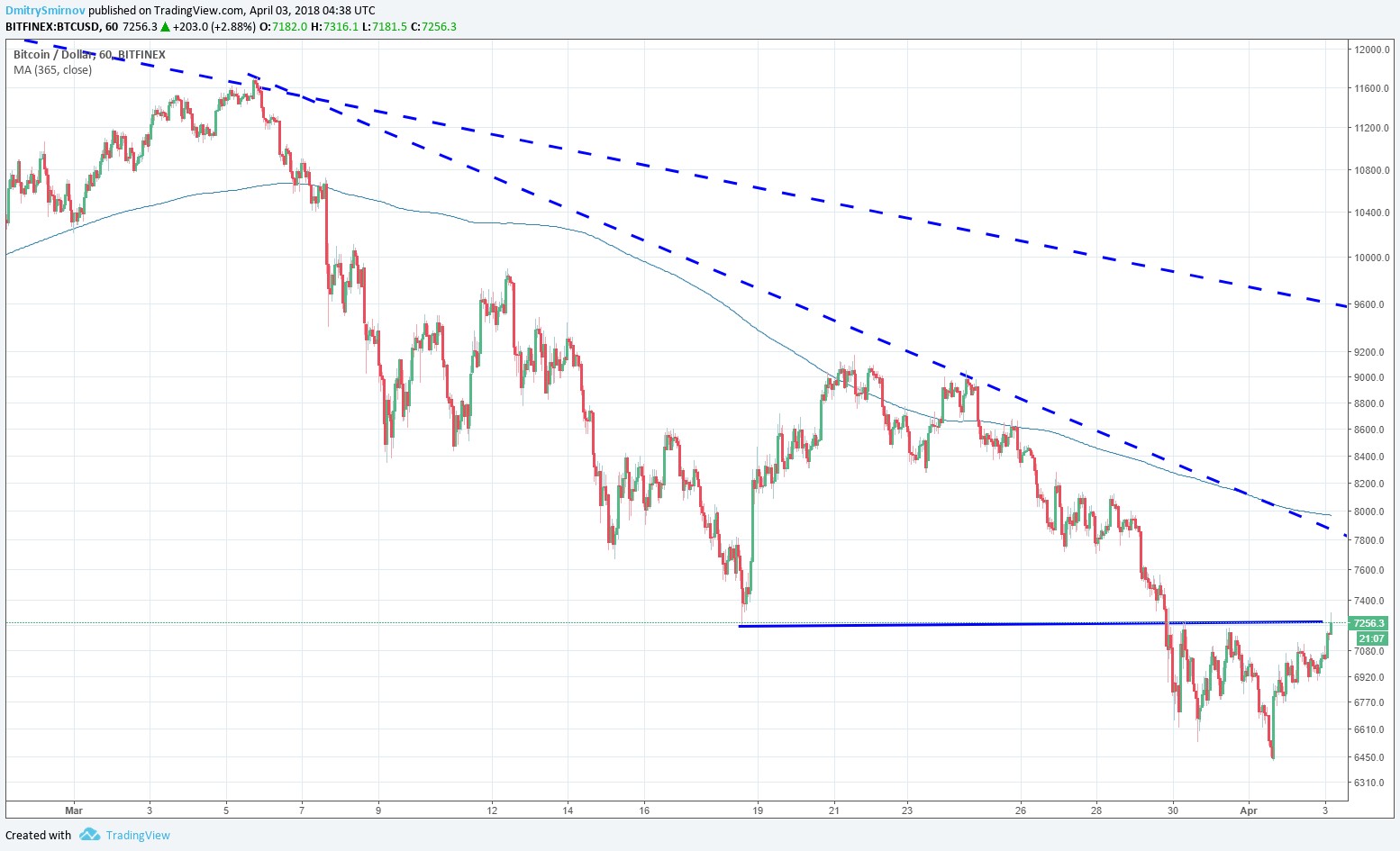 Bitcoin