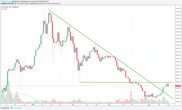 Ether смотрится сильнее bitcoin