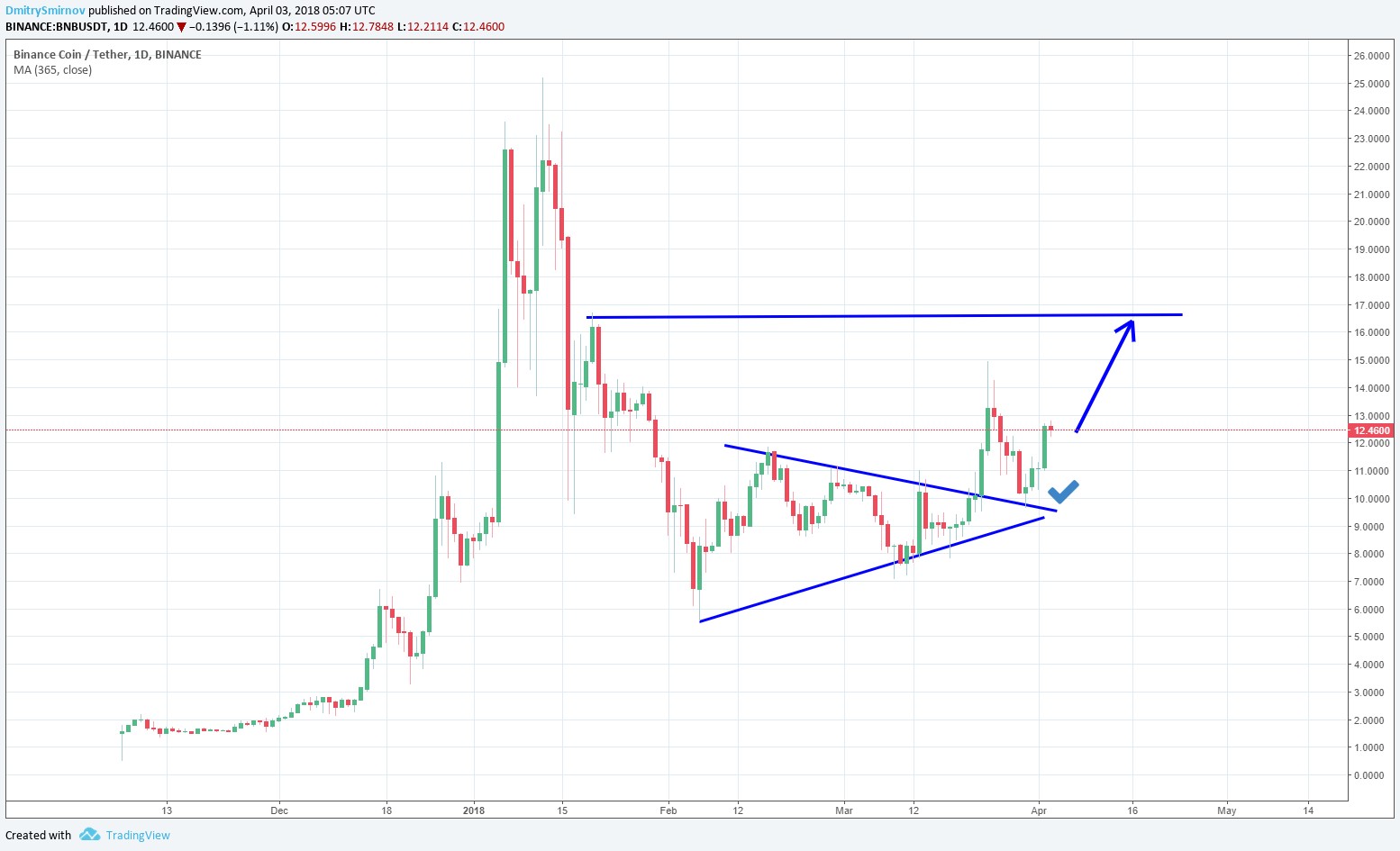 Binance Coin