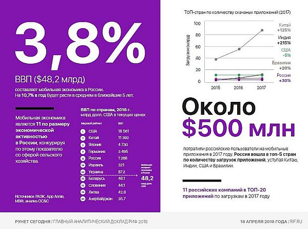 Вклад мобильной экономики составил 3,8% ВВП