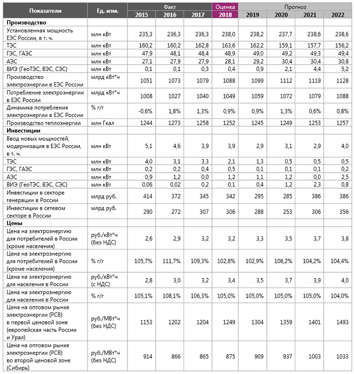 Прогноз показателей российской электроэнергетики до 2022 года Прогноз показателей российской электроэнергетики до 2022 года