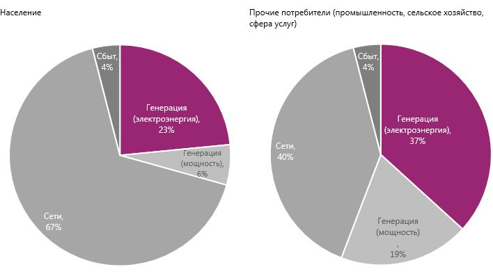 Схема тарифообразования в России Схема тарифообразования в России