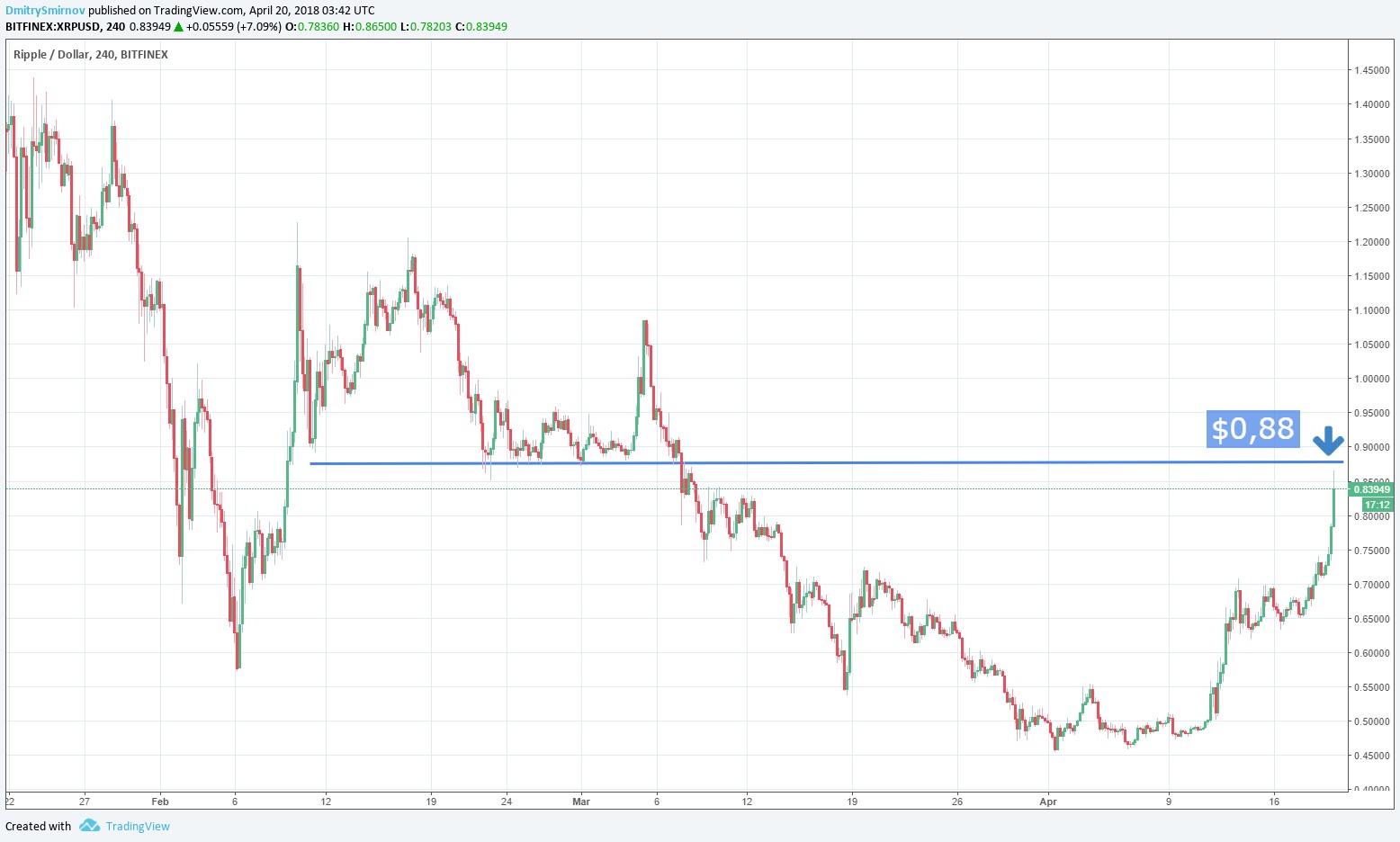 Капитализация Ripple превысила $30 млрд