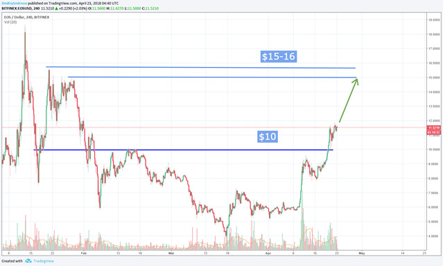 EOS со своего недавнего минимума 18 марта прибавил уже 177%