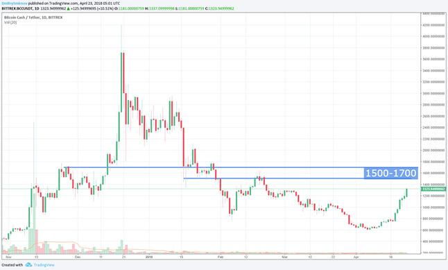 Bitcoin Cash (BCC) &ndash; лидер недели среди крупных криптоактивов
