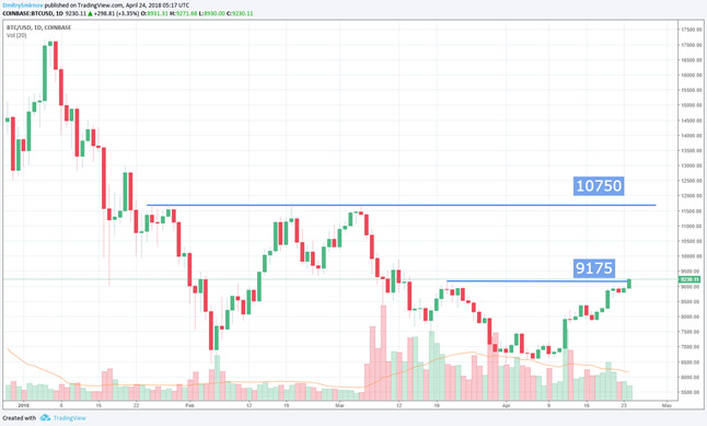 BTC/USD